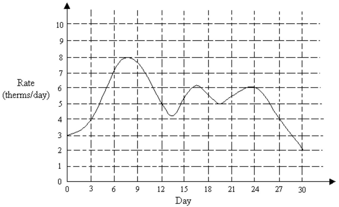 Estimate the value of the quantity -The graph below shows the rate of natural gas usage (in therms per day) in one household for a 30 -day period. Estimate the total number of therms used during this period. Use left endpoints and rectangles with widths of 3 days.   