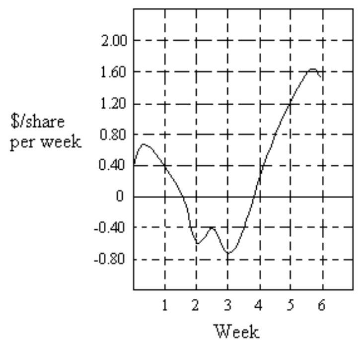 Estimate the value of the quantity -The graph below shows the rate of change of the price of a stock (in dollars per share per week) over a period of 6 weeks. Estimate the total change in dollars per share of the stock during this period. Use rectangles with widths of 1 week and let the function value at the midpoint of the rectangle give the height of the rectangle.