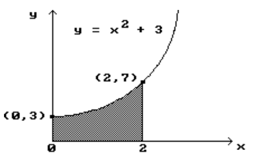 Find the area of the shaded region. -  