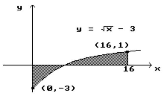 Find the area of the shaded region. -  