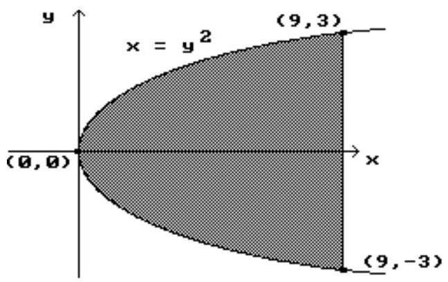 Find the area of the shaded region. -  