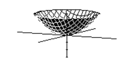 <strong>Choose the graph of the equation. - z=5\left(x^{2}+y^{2}\right)^{-1 / 2} </strong> A) B) C) D)