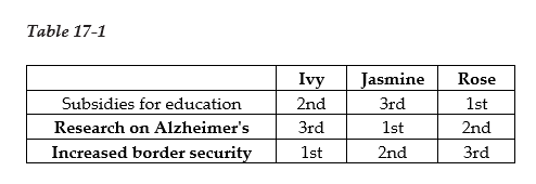 <strong> Suppose $1 billion is available in the budget and Congress is considering allocating the funds to one of the following three alternatives: 1) Subsidies for education, 2) Research on Alzheimer's or 3) Increased border security. Table 17-1 shows three voters' rankings of the alternatives. -Refer to Table 17-1. Suppose a series of votes are taken in which each pair of alternatives is considered in turn. If the vote is between allocating funds to subsidies for education and research on Alzheimer's</strong> A) Ivy and Jasmine vote for education subsidies, Rose votes for Alzheimer's research, and education subsidies wins. B) Ivy and Rose vote for education subsidies, Jasmine votes for Alzheimer's research, and education subsidies wins. C) Jasmine and Rose vote for Alzheimer's research, Ivy votes for education subsidies, and Alzheimer's research wins. D) Jasmine and Ivy vote for Alzheimer's research, Rose votes for education subsidies, and Alzheimer's research wins.