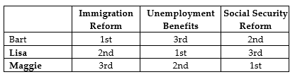-Refer to Table 17-3. The table above outlines the rankings of three members of the U.S. Senate on three spending alternatives. Assume that Congress can spend additional revenue on only one of the three spending alternatives and that Bart, Lisa, and Maggie, all members of the Senate, participate in a series of votes in which they are to determine which of the spending alternatives should receive funding. Three votes will be taken: (1) Immigration Reform and Unemployment Benefits (2) Immigration Reform and Social Security Reform and (3) Unemployment Benefits and Social Security Reform. Show the results of each vote and determine whether the voting paradox will occur as a result of these votes.