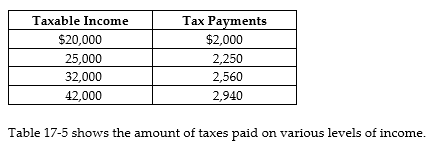 <strong> -Refer to Table 17-5. The tax system is</strong> A) progressive throughout all levels of income. B) proportional throughout all levels of income. C) regressive throughout all levels of income. D) regressive between $20,000 and $25,000 of income and progressive between $32,000 and $42,000.
