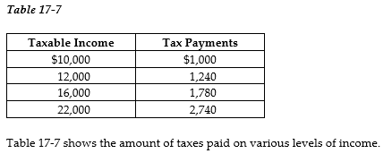 <strong> -Refer to Table 17-7. The tax system is</strong> A) progressive throughout all levels of income. B) proportional throughout all levels of income. C) regressive throughout all levels of income. D) progressive between $10,000 and $12,000 of income and regressive between $16,000 and $22,000.