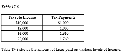 <strong> -Refer to Table 17-8. The tax system is</strong> A) progressive throughout all levels of income. B) proportional throughout all levels of income. C) regressive throughout all levels of income. D) progressive between $10,000 and $12,000 of income and regressive between $12,000 and $22,000.