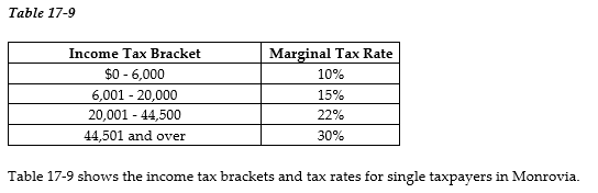 <strong> -Refer to Table 17-9. How much income tax does Sylvia pay if she is a single taxpayer with an income of $70,000?</strong> A) $21,000 B) $15,740 C) $15,400 D) $13,475