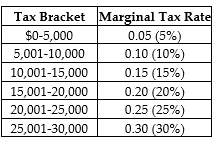Last year, Anthony Millanti earned exactly $30,000 of taxable income. Assume that the income tax system used to determine Anthony's tax liability is progressive. The table below lists the tax brackets and the marginal tax rates that apply to each bracket. a. Draw a new table that lists the amounts of income tax that Anthony is obligated to pay for each tax bracket, and the total tax he owes the government. (Assume that there are no allowable tax deductions, tax credits, personal exemptions, or any other deductions that Anthony can use to reduce his tax liability). b. Determine Anthony's average tax rate.