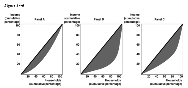 <strong> -Refer to Figure 17-4. Rank the above panels in terms of most unequal income distribution to least unequal income distribution.</strong> A) Panel A, Panel B, Panel C B) Panel B, Panel C, Panel A C) Panel A, Panel C, Panel B D) Panel C, Panel B, Panel A