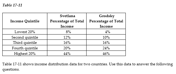 -Refer to Table 17-11. a. Draw a Lorenz curve for each country. b. Which country has the more equal distribution of income? c. Based on the Lorenz curves for the two countries, can you determine which country has the more progressive tax system? Explain your answer.
