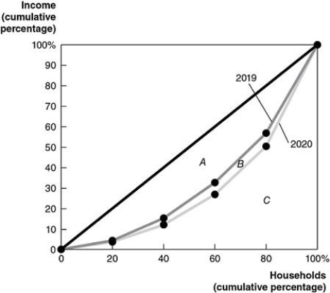 -Refer to Figure 17-8 to answer the following questions. a. Did the distribution of income become more equal in 2020 than it was in 2019, or did it become less equal? Explain. b. If area A = 1,900, area B = 450, and area C = 2,650, calculate the Gini coefficient for 2019 and the Gini coefficient for 2020.