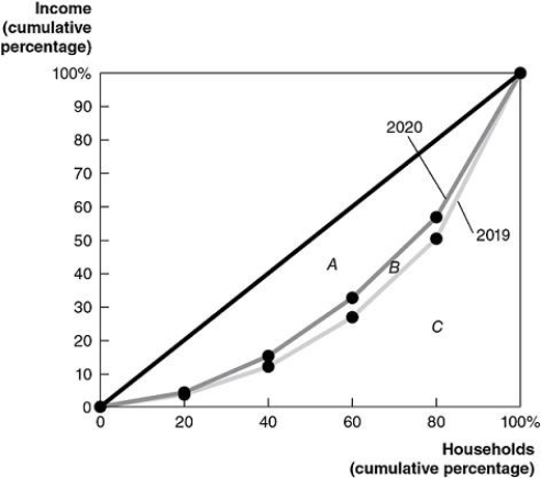 -Refer to Figure 17-9 to answer the following questions. a. Did the distribution of income become more equal in 2020 that it was in 2019, or did it become less equal? Explain. b. If area A = 1,600, area B = 200, and area C = 3,200, calculate the Gini coefficient for 2019 and the Gini coefficient for 2020.