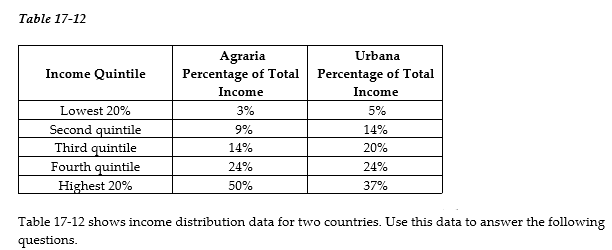 -Refer to Table 17-12. a. Draw a Lorenz curve for each country. b. Which country has the more equal distribution of income? c. Based on the Lorenz curves for the two countries, can you determine which country has the more progressive tax system? Explain your answer.