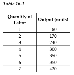 <strong> -Refer to Table 16-1. The marginal product of the fourth unit of labor is</strong> A) 300. B) 75. C) 60. D) 15.