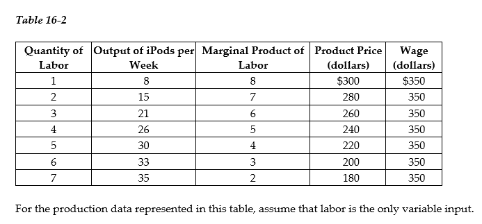 <strong> -Refer to Table 16-2. The firm represented in the diagram</strong> A) has market power in the factor market. B) has market power in the output market. C) has market power in both the factor and product market. D) has no market power in the factor or product market.