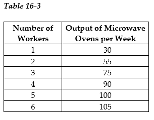 <strong> Hotspur Incorporated, a manufacturer of microwave ovens, is a price taker in its input and output markets. The firm hires labor at a constant wage rate of $800 per week and sells microwave ovens at a constant price of $80. Table 16-3 shows the relationship between the quantity of labor it hires and the quantity of microwave ovens it produces. Assume that labor is the only variable input. -Refer to Table 16-3. What is the amount of revenue added as a result of hiring the fourth worker?</strong> A) $1,200 B) $7,200 C) 15 microwaves D) 90 microwaves