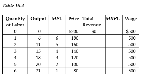 <strong> Table 16-4 lists data for the production of Apple iPods. Apple is assumed to be a price maker, so to increase its sales of iPods the firm must lower its price. MPL and MRPL refer to the marginal product of labor and the marginal revenue product of labor, respectively. -Refer to Table 16-4. What are the price and quantity of workers that result in the maximum amount of revenue Apple would earn from selling iPods?</strong> A) $180; 1 B) $140; 2 C) $120; 2 D) $120; 4