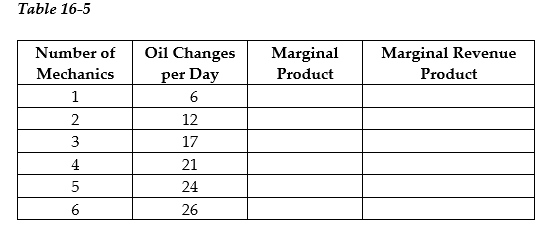 -Refer to Table 16-5. Oil Can Harry's, a new automobile service shop, is ready to start hiring. The table above shows the relationship between the number of mechanics the firm hires and the quantity of oil changes it produces. a. Suppose the price of an oil change is $20. Complete the table by filling in the values for marginal product and marginal revenue product. b. Oil Can Harry's is an input price-taker. Suppose the wage paid to mechanics is $80 per day. What is the profit-maximizing number of mechanics? c. Suppose the wage rate rises to $100 per day. (i) What happens to the firm's demand curve for mechanics? (ii) What happens to the profit-maximizing quantity of mechanics? d. Suppose the wage rate is $60 per day and the price of an oil change is now $15. (i) What happens to the firm's demand curve for mechanics? (ii) What happens to the profit-maximizing quantity of mechanics?