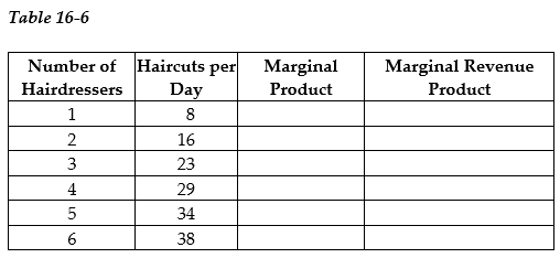 -Refer to Table 16-6. The Hair Cuttery, a new hair salon, is ready to start hiring. The table above shows the relationship between the number of hairdressers the firm hires and the quantity of haircuts it produces. a. Suppose the price of haircuts is $8. Complete the table by filling in the values for marginal product and marginal revenue product. b. The Hair Cuttery is an input price-taker. Suppose the wage paid to hairdressers is $40 per day. What is the profit-maximizing number of hairdressers? c. Suppose the wage rate rises to $60 per day. (i) What happens to the firm's demand curve for hairdressers? (ii) What happens to the profit-maximizing quantity of hairdressers? d. Suppose the wage rate is $40 per day and the price of haircuts is now $10. (i) What happens to the firm's demand curve for hairdressers? (ii) What happens to the profit-maximizing quantity of hairdressers?
