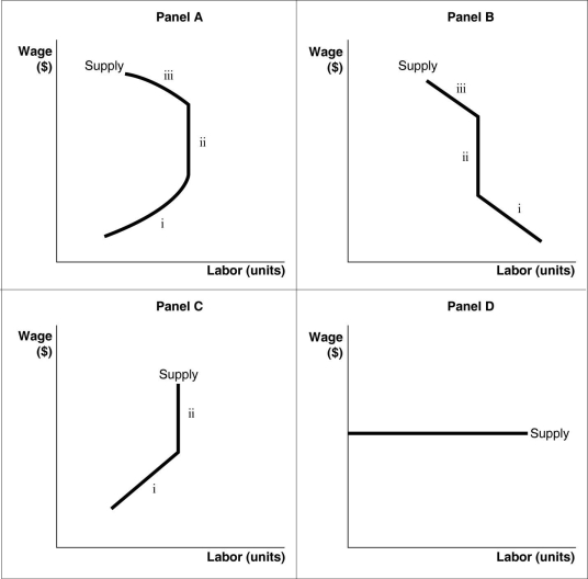 <strong>Figure 16-3 -Refer to Figure 16-3. Which of the panels in the diagram best represents an individual's labor supply curve?</strong> A) Panel A B) Panel B C) Panel C D) Panel D