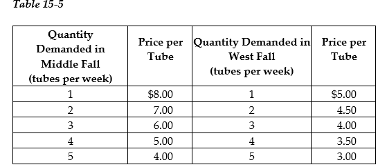 <strong> Neem Products sells its Ayurvedic Neem toothpaste in two completely isolated markets with demand schedules as shown in Table 15-5. The average cost of production is constant at $2 per tube. -Refer to Table 15-5. How many tubes of toothpaste will Neem sell in Middle Fall and at what price?</strong> A) Q = 2 units; P = $7 B) Q = 3 units; P = $6 C) Q = 4 units; P = $5 D) Q = 5 units; P = $4