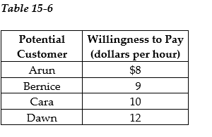 <strong> Julie plans to start a pet-sitting service. She surveyed her neighborhood to determine the demand for this service. Assume that each person surveyed demands only one hour of pet sitting services per period. Table 15-6 above shows a portion of her survey results. -Refer to Table 15-6. If Julie charges $10 per hour, how many hours of pet sitting services will be purchased and by whom?</strong> A) 2 hours (1 hour by Cara and 1 hour by Dawn) B) 1 hour by Cara only C) 1 hour by Dawn only D) 3 hours (1 hour each by Arun, Bernice, and Cara)