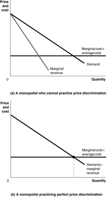 -Refer to Figure 15-18. Graph (a) represents a monopolist who cannot price discriminate and graph (b) represents a monopolist practicing perfect price discrimination. On each graph, identify the monopoly price, the monopoly output, the efficient output, and the areas representing profit, consumer surplus, and deadweight loss.