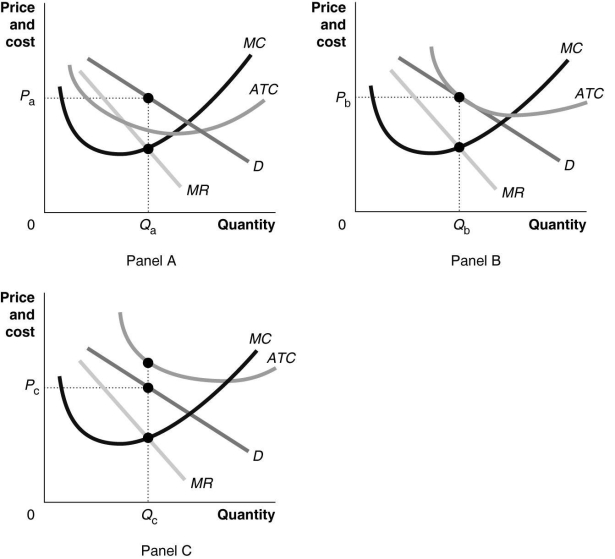 <strong> -Refer to Figure 13-9. Which of the graphs in the figure depicts a monopolistically competitive firm that is earning economic profits?</strong> A) Panel A B) Panel B C) Panel C D) Panel A and Panel B