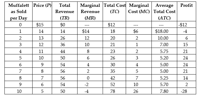 Central Grocery in New Orleans is famous for its muffaletta, a large round sandwich filled with deli meats and topped with a tangy olive salad. Suppose the following table represents cost and revenue data for Central Grocery. Illustrate this data by graphing the demand, MR, MC, and ATC curves. Identify the profit-maximizing price and quantity, and show the area representing the total profit received by Central Grocery.