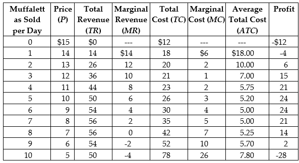     To maximize profits, Central Grocery should produce the quantity where MR = MC, which is 6 muffalettas. The price is therefore $9, and the total profit is $54 - 30 = $24.