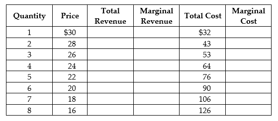 The table below shows the demand and cost data facing Velvet Touches, a monopolistically competitive producer of velvet throw pillows. Use the data to answer the following questions. a. Complete the Total Revenue (TR), Marginal Revenue (MR), and Marginal Cost (MC) columns above. b. What are the profit-maximizing price and quantity for Velvet Touches? c. Is the firm making a profit or a loss? How much is the profit or loss? Show your work. d. Is this firm operating in the long run or in the short run? Explain your answer. e. If the firm's profit or loss is typical of all firms in the market for throw pillows, what is likely to happen in the future? Will there be more firms or will some existing firms leave the industry? Explain your answer. f. What will happen to the typical firm's profit or loss after all entry/exit adjustments?
