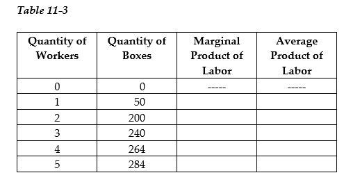 <strong> -Refer to Table 11-3. The table above refers to the relationship between the quantity of workers employed and the number of cardboard boxes produced per day by Manny's House of Boxes. The capital used to produce the boxes is fixed. The average product of labor will equal 66 boxes when Manny hires</strong> A) the second worker. B) the third worker. C) the fourth worker. D) the fifth worker.