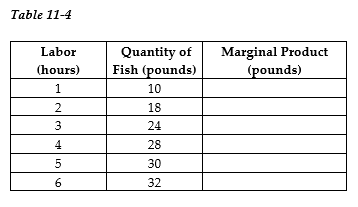 -Refer to Table 11-4. The table above shows the following relationship between hours spent fishing and the quantity of fish caught for Juan, a commercial fisherman. a. Complete the Marginal Product column in Table 11-4. b. Characterize the production function, i.e. does the production function display increasing marginal returns, diminishing marginal returns, etc. c. Using the data above, graph Juan's marginal product curve. Be sure to label the horizontal and vertical axes. Is your graph consistent with your answer to part (b)? Explain. d. Juan uses the following inputs for fishing - a small wooden boat (B), a fishing pole (P) and of course, his labor (L). Treating the boat and the fishing pole as fixed inputs and using the data above, graph Juan's Total Product of Labor curve. Be sure to label the horizontal and vertical axes. e. The opportunity cost of Juan's time is $8 per hour. If Juan receives $2 per pound for his fish, what is the optimal number of hours he should spend fishing? Explain how you arrived at your answer. Hint: Recall marginal benefit and marginal cost analysis.