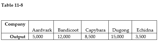 <strong> Table 11-8 represents the monthly output of five companies in the electric scooter manufacturing industry. Minimum efficient scale in this industry is a monthly output of 27,000 electric scooters, and the industry has a typical U-shaped long-run average cost curve with no constant returns to scale. -Refer to Table 11-8. Which of these companies are on the downward-sloping portion of the long-run average cost curve?</strong> A) only Aardvark and Echidna B) only Dugong, Echidna, and Capybara C) only Dugong and Bandicoot D) all five companies