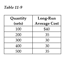 <strong> Elegant Settings manufactures stainless steel cutlery. Table 11-9 shows the company's cost data. -Refer to Table 11-9. Elegant Settings experiences</strong> A) economies of scale up to an output level of 400. B) diminishing returns up to an output level of 400. C) increasing returns beyond an output level of 400. D) economies of scale at an output of 300 or less and diseconomies of scale at an output level above 400.