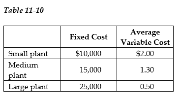 -Refer to Table 11-10. Clock It To Me manufactures clock radios. The table above shows estimates of fixed cost per period and average variable cost for three possible plant sizes. a. You are employed as the company's cost accountant and have been asked to prepare cost estimates for various output levels for each of the three possible plant sizes. Record your calculations in the table below. b. For each of the three output levels, which plant size will generate the lowest average total cost of production? c. Suppose the firm currently sells 8,000 clock radios per period (using the optimal plant size for this output level). Now, however, it has just secured a long-term contract to supply 20,000 clock radios per period. In the short run, what is the average total cost of producing 20,000 clock radios? Provide a numerical value based on your answer in part a. d. What happens to average total cost of production in the long run? Provide a numerical value based on your answer in part a.