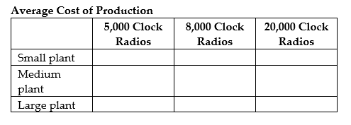 -Refer to Table 11-10. Clock It To Me manufactures clock radios. The table above shows estimates of fixed cost per period and average variable cost for three possible plant sizes. a. You are employed as the company's cost accountant and have been asked to prepare cost estimates for various output levels for each of the three possible plant sizes. Record your calculations in the table below. b. For each of the three output levels, which plant size will generate the lowest average total cost of production? c. Suppose the firm currently sells 8,000 clock radios per period (using the optimal plant size for this output level). Now, however, it has just secured a long-term contract to supply 20,000 clock radios per period. In the short run, what is the average total cost of producing 20,000 clock radios? Provide a numerical value based on your answer in part a. d. What happens to average total cost of production in the long run? Provide a numerical value based on your answer in part a.