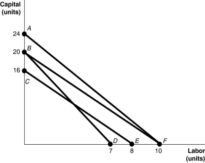 <strong> -Refer to Figure 11-12. The lines shown in the diagram are isocost lines. Which of the following shows an increase in the price of labor while the price of capital remains unchanged?</strong> A) the movement from AF to BD B) the movement from AF to CE C) the movement from BF to BD D) the movement from BF to CE