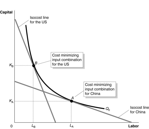 <strong> Figure 11-13 shows the optimal input combinations for the production of a given quantity of cotton in the United States and in China. -Refer to Figure 11-13. Consider the following statements: A. For each country, the marginal product per dollar spent on labor equals to the marginal product per dollar spent on capital. B. The price of labor is relatively higher in the United States than in China and the price of capital is relatively lower in the United States than in China. C. The price of labor and the price of capital are relatively higher in the United States than in China. Based on the figure, which of the statements above is true?</strong> A) All of the statements are true. B) statements a and c only C) statements a and b only D) statements b and c only