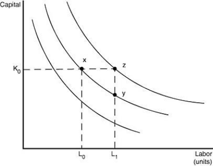 <strong> -Refer to Figure 11-15. The figure above illustrates a series of isoquants. Which of the following statements is true?</strong> A) Points x, z, and y all represent the same output. B) Points z and y represent the same output; this output is produced with more capital at z than at y. C) Point x and y represent the same output but the cost of production at y is greater than the cost of production at x. D) Point z represents a greater output than point x or point y.