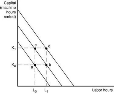 <strong> -Refer to Figure 11-16. Assume that production isoquants are convex. Total cost and output produced must increase for each of the following movements except one. Which movement is the exception?</strong> A) point a to point b B) point a to point c C) point b to point c D) point b to point d