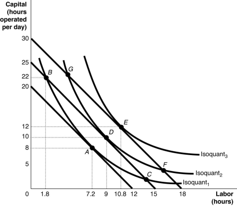 <strong> -Refer to Figure 11-17. Starting from point D, a movement along isoquant2 to point F</strong> A) increases the total cost of production with no change in output. B) increases output but not the total cost of production. C) increases the total cost of production and decreases output. D) increases both the total cost of production and output.