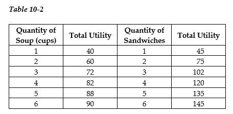 <strong> Table 10-2 above shows Keira's utility from soup and sandwiches. The price of soup is $2 per cup and the price of a sandwich is $3. Keira has $18 to spend on these two goods. -Refer to Table 10-2. Holding prices constant, when Keira's income changed from $18 to $23, what happens to her total utility and to the marginal utilities of the last cup of soup and the last sandwich purchased?</strong> A) Her total utility increases but the marginal utilities of the last cup of soup and the last sandwich consumed decrease. B) Her total utility, the marginal utility of the last cup of soup consumed, and the marginal utility of the last sandwich consumed all increase. C) Her total utility decreases but the marginal utilities of the last cup of soup and the last sandwich consumed increase. D) Her total utility and the marginal utility of the last cup of soup consumed increase but marginal utility of the last sandwich consumed decreases.