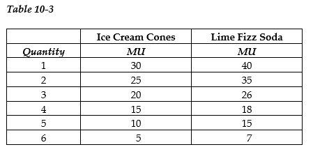 <strong> -Refer to Table 10-3. The table above shows Lee's marginal utility per dollar from consuming ice cream cones and cans of Lime Fizz Soda. The price of an ice cream cone is $2 and the price of Lime Fizz Soda is $1. Use this information to select the correct statement.</strong> A) We cannot determine how many ice cream cones and cans of Lime Fizz Soda Lee will consume without knowing what his budget is. B) To maximize his utility Lee should consume 1 ice cream cone and 5 cans of Lime Fizz Soda. C) We cannot determine how many ice cream cones and cans of Lime Fizz Soda will maximize Lee's utility because we are given only the marginal utility per dollar values. We also need to know the marginal utility for each quantity. D) If Lee has an unlimited budget he will maximize his utility by buying only Lime Fizz Soda.