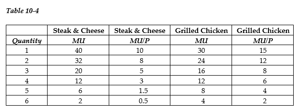 <strong> -Refer to Table 10-4. For steak and cheese sandwiches and grilled chicken sandwiches, the table contains the values of the marginal utility (MU) and marginal utility per dollar (MU/P) for Mabel Jarvis. Mabel has $14 to spend on steak and cheese sandwiches and grilled chicken sandwiches. Which of the following statements is false?</strong> A) The price of steak and cheese sandwiches is $4. The price of grilled chicken sandwiches is $2. B) If Mabel maximizes her utility she will buy three grilled chicken sandwiches. C) If Mabel maximizes her utility she will buy two steak and cheese sandwiches. D) We do not have enough information to determine how many sandwiches Mabel will buy to maximize her utility.