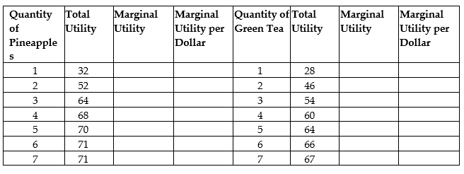 Arnie Ziffel has $20 per week to spend on any combination of pineapples and green tea. The price of a pineapple is $4 and the price of a bottle of green tea is $2. The table below shows Arnie's utility values. Use the table to answer the questions that follow the table. a. Complete the table by filling in the blank spaces. b. Suppose Arnold purchases 4 pineapples and 2 bottles of green tea. Is he consuming the optimal consumption bundle? If so, explain why. If not, what combination should he buy and why?