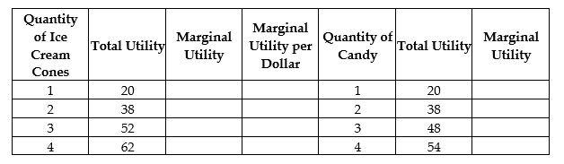 Lilly Davis has $5 per week to spend on any combination of ice cream and candy. The price of an ice cream cone is $2 and the price of a candy bar is $1. The table below shows Lilly's utility values. Use the table to answer the questions that follow the table. a. Complete the table by filling in the blank spaces. b. Suppose Lilly purchases 2 ice cream cones and 1 candy bar. Is she consuming the optimal consumption bundle? If so, explain why. If not, what combination should she buy and why?