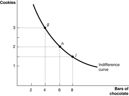 <strong> -Refer to Figure 10-5. What is the marginal rate of substitution for one bar of chocolate between g and h?</strong> A) \frac{1}{3} of a cookie. B) \frac{1}{2} of a cookie. C) 2 cookies. D) 3 cookies.