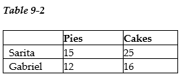 Sarita and Gabriel own S&G Bakery. Table 9-2 lists the number of pies and cakes Sarita and Gabriel can each bake in one day. -Refer to Table 9-2. Select the statement that accurately interprets the data in the table.